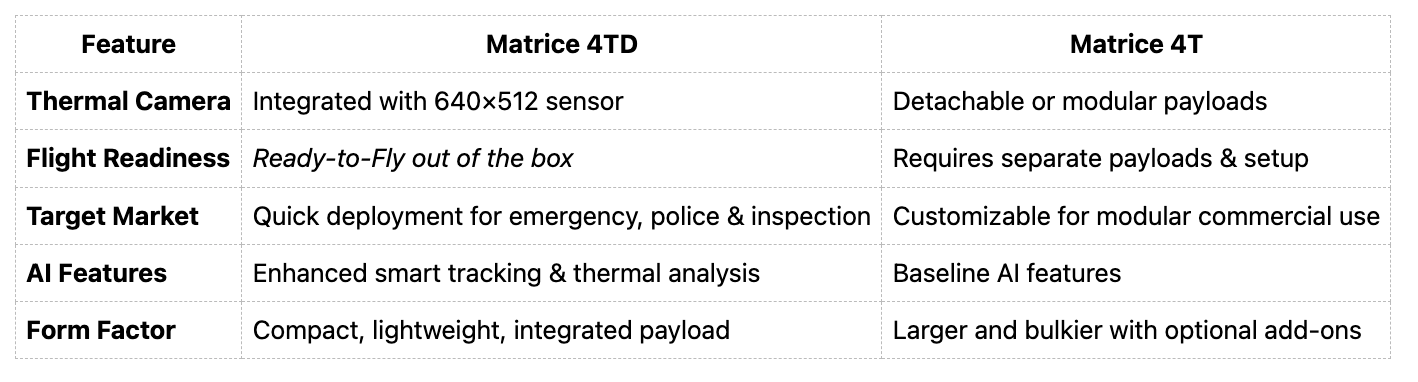Matrice 4TD Specs